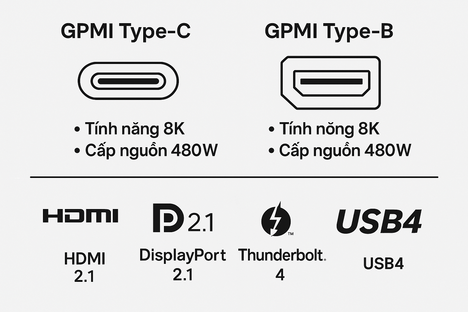 GPMI – Chuẩn kết nối "tất cả trong một" từ Trung Quốc: Truyền 8K, cấp nguồn 480W, khiến HDMI và DisplayPort lép vế